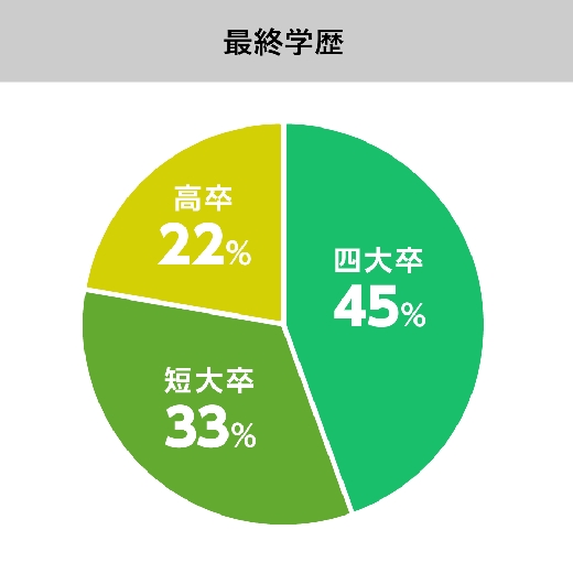 色んな経験の人が集まっています。