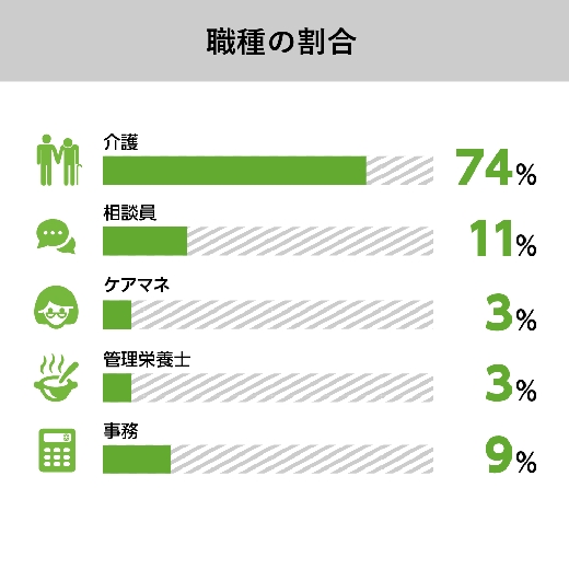 本人の希望に合わせた異動が盛んです。多職種が働いています。