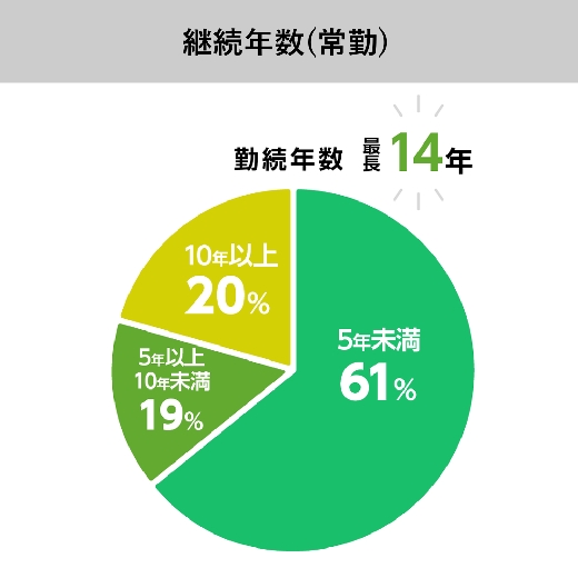 ベテランから若手まで様々。安心して長く働けます。